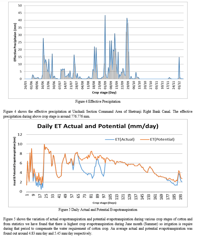 Crop Water Requirement for Cotton Crop in Unchadi Section Command Area